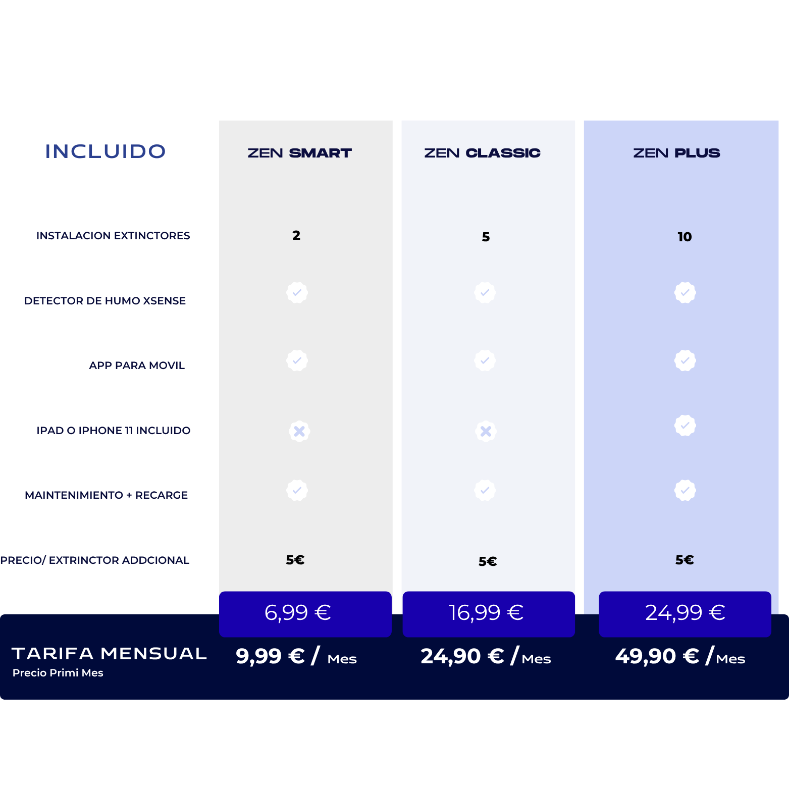 Información comparativa de tres niveles de protección contra incendios y detección de humo, con precios mensuales y detalles incluidos para cada nivel: Zen Smart, Zen Classic y Zen Plus.