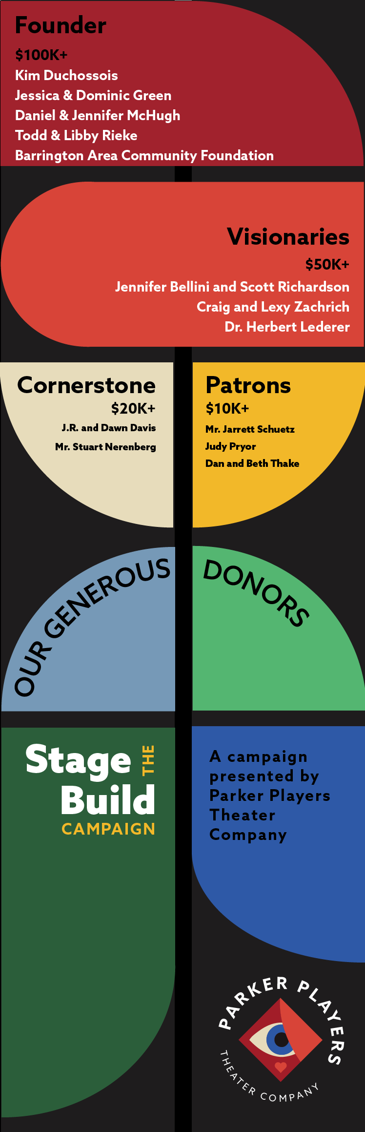Infographic about fundraiser categories and donors, featuring sections for Founder, Visionaries, Cornerstone, Patrons, Our Generous, Donors, and Stage the Build campaign, with colors red, orange, yellow, beige, green, blue, and black.