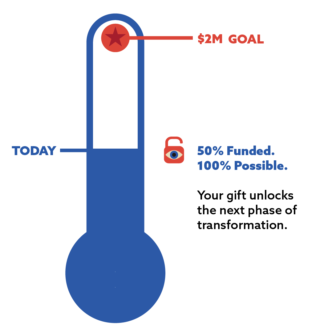 Thermometer graphic showing progress toward a $2 million fundraising goal, with the level at 50% funded today, represented by a blue and white thermometer, a red star indicating the goal, and a red padlock icon with the text '50% Funded. 100% Possible.'