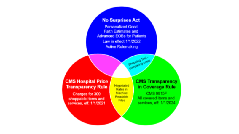What the New Insurer Price Transparency Proposal Actually Changes