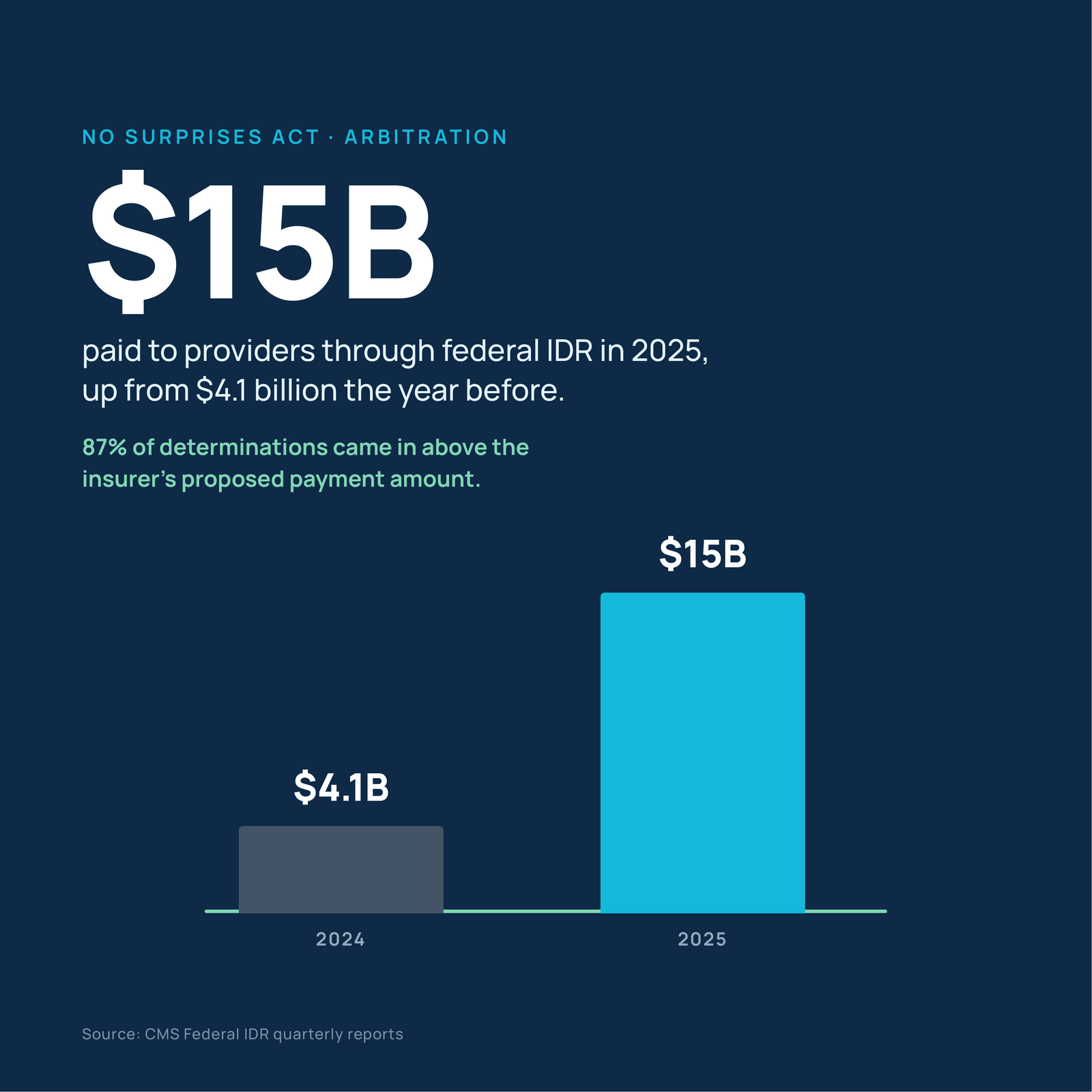 No Surprises Act Arbitration Paid Providers $15 Billion Last Year. I Wouldn't Build a Budget on It.