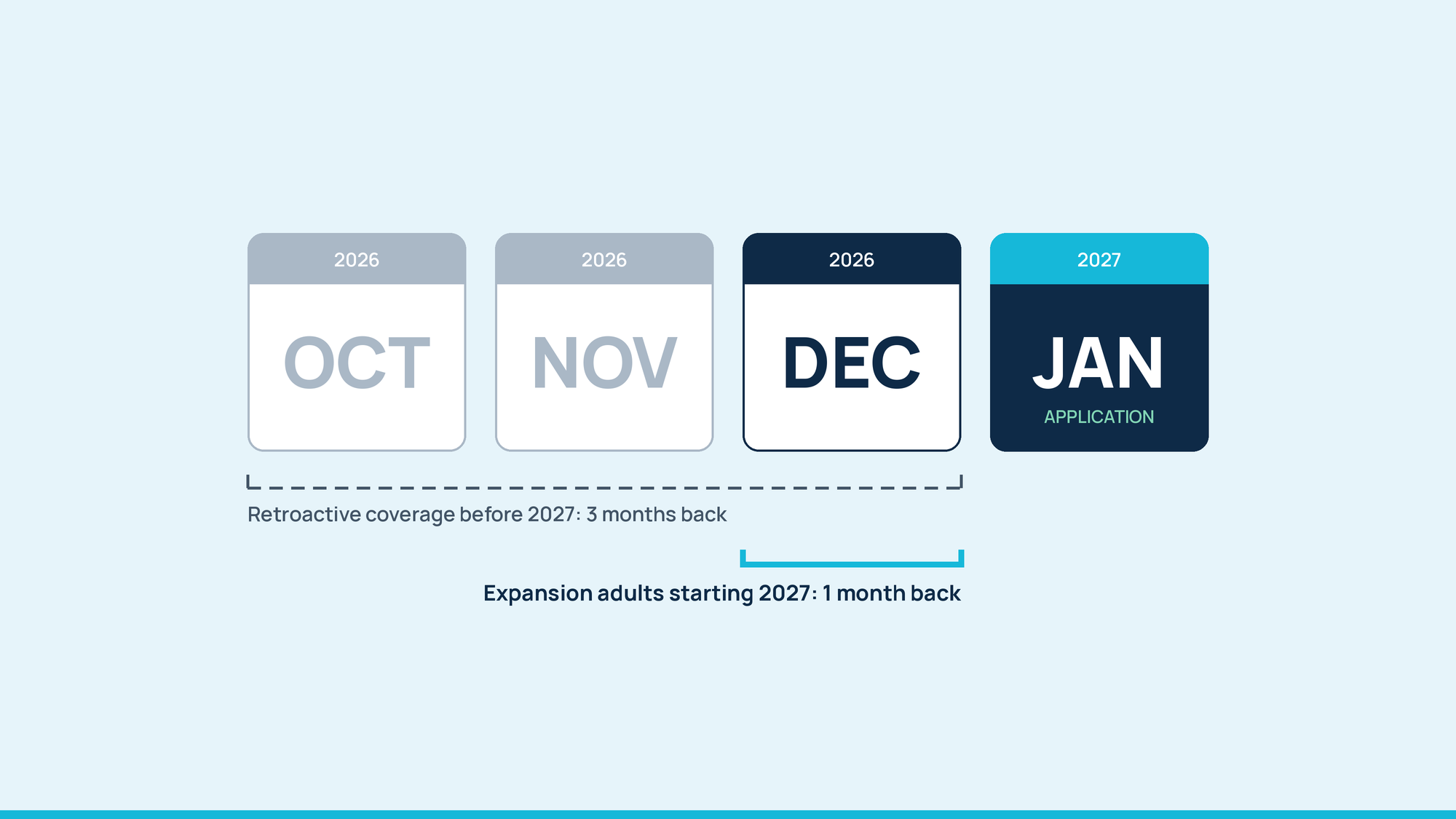 Medicaid Work Requirements Start January 1. Your Registration Desk Just Became an Eligibility Office.