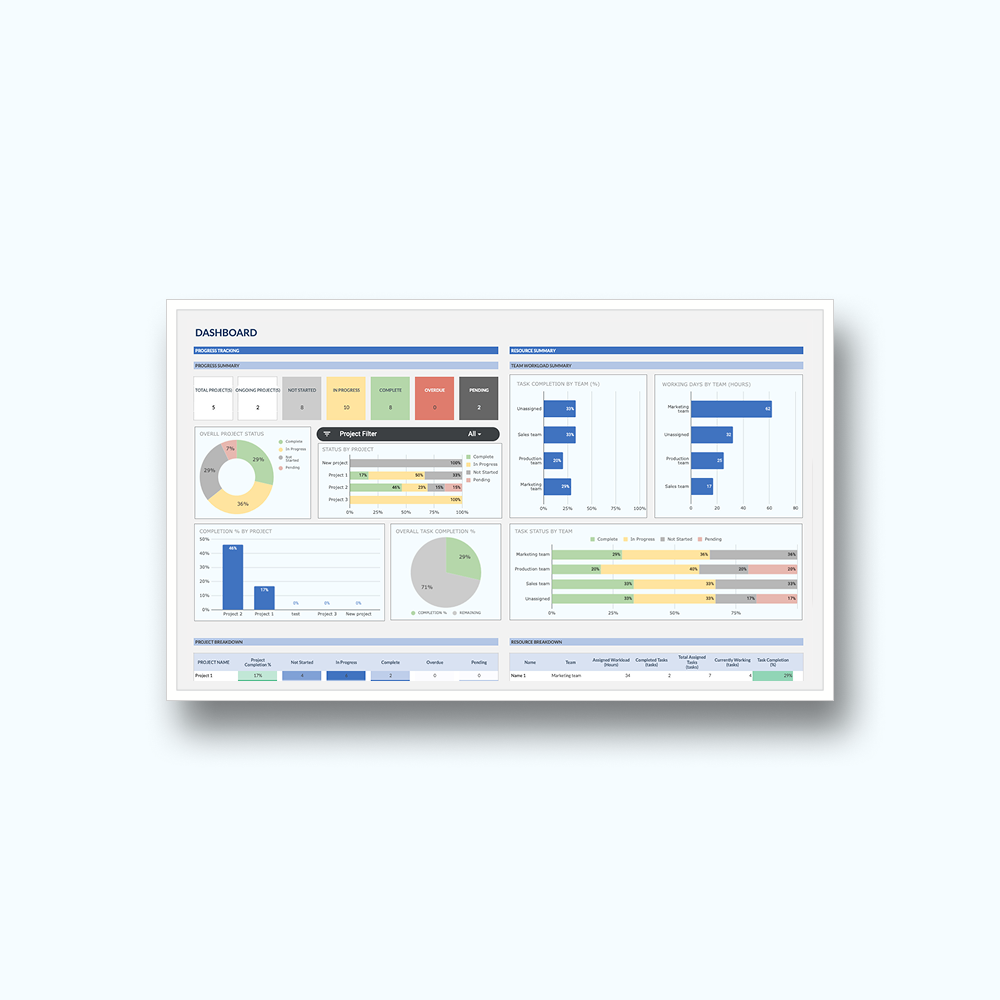 A project management dashboard displayed on a computer screen showing various charts, graphs, and statistics related to project progress and team task completion.