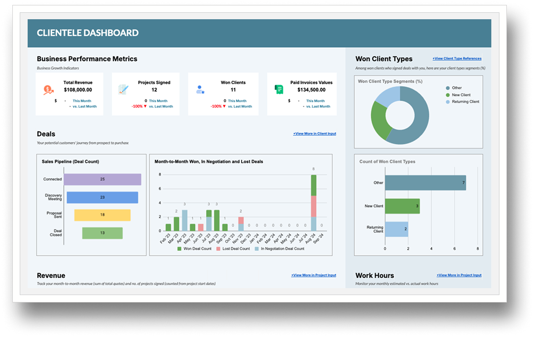 Business dashboard displaying client and sales metrics including total revenue, projects signed, won clients, paid invoice values, client types, sales pipeline, deal counts, and work hours.