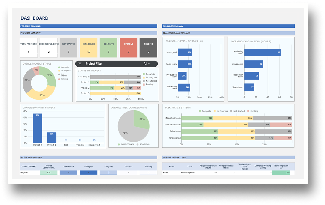Project management dashboard displaying project statuses, progress tracking, resource summaries, team workload, and task breakdowns with various charts and data tables.