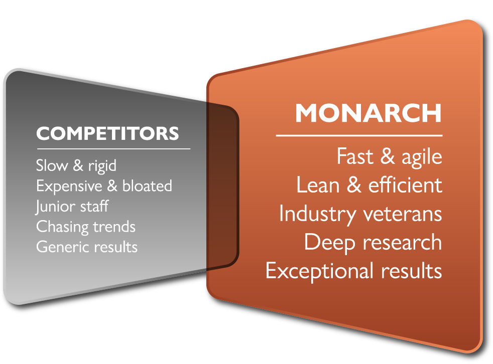 Comparison chart showing the differences between Competitors and Monarch. Competitors are described as slow, rigid, expensive, bloated, with junior staff, chasing trends, and producing generic results. Monarch is described as fast, agile, lean, efficient, industry veterans, engaged in deep research, producing exceptional results.