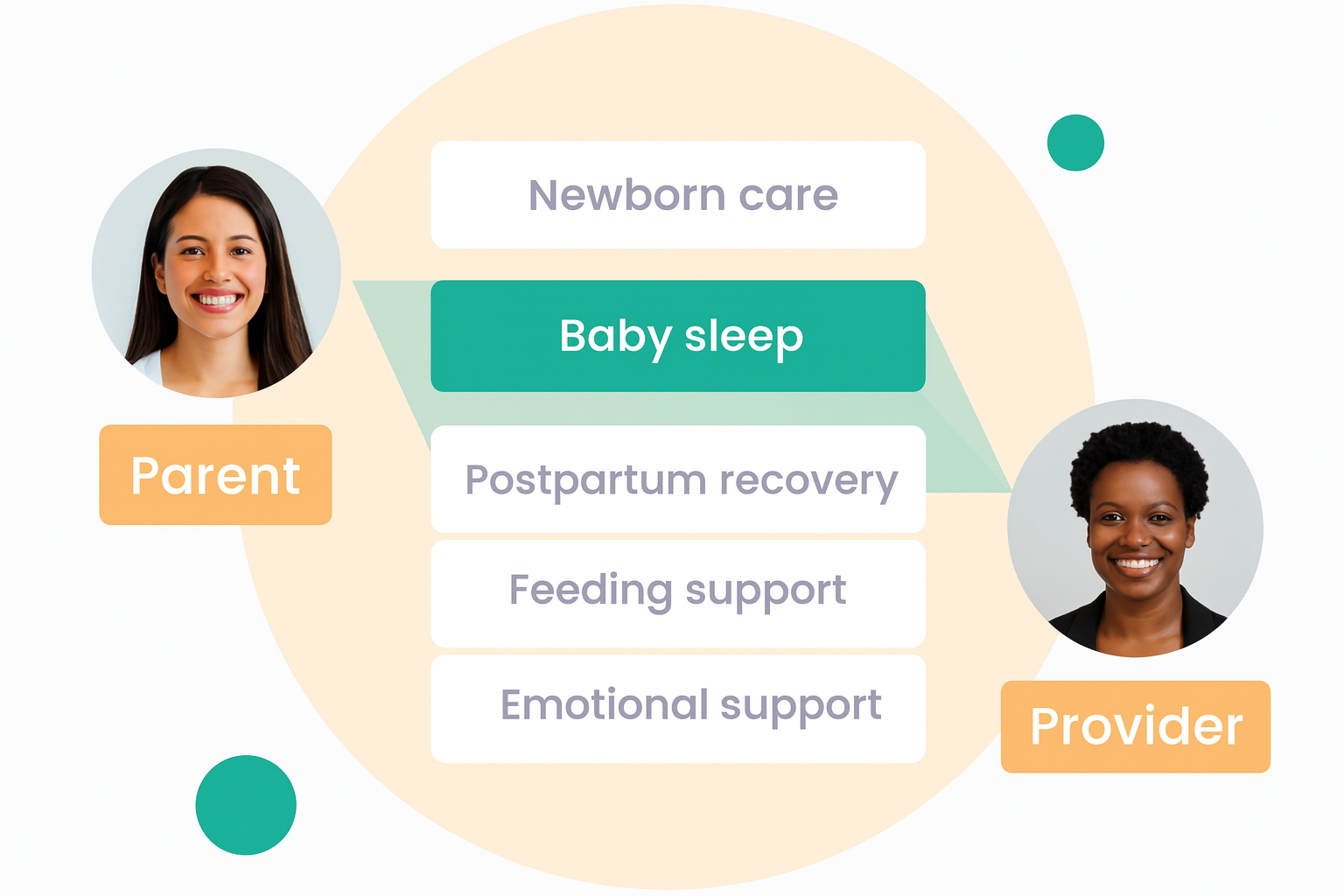 Diagram showing the support process between a parent and a provider in postpartum care. It features photos of a smiling woman labeled as Parent and a woman labeled as Provider. The diagram includes sections titled Newborn care, Baby sleep, Postpartum recovery, Feeding support, and Emotional support.