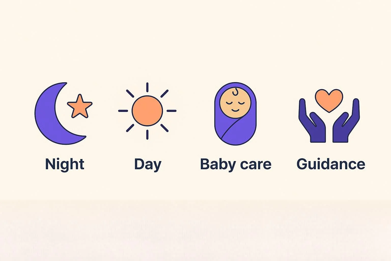 Icons representing night with moon and star, day with sun, baby care with a sleeping baby wrapped in a blanket, and guidance with two hands holding a heart.