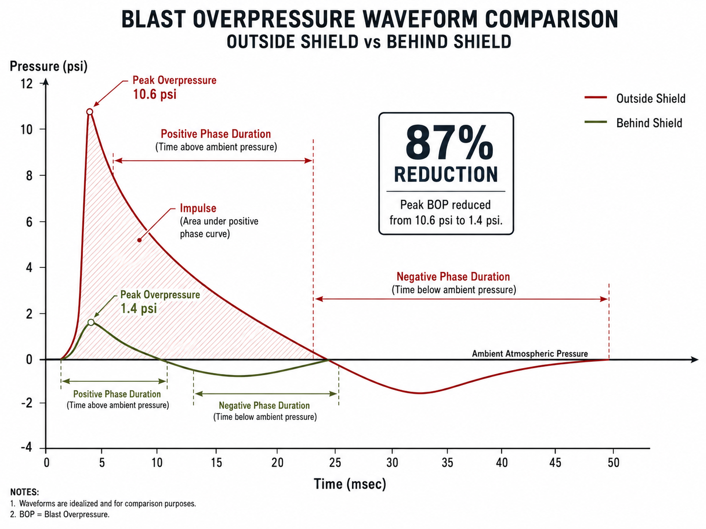 Blast overpressure waveform comparison showing 87 percent reduction behind shield
