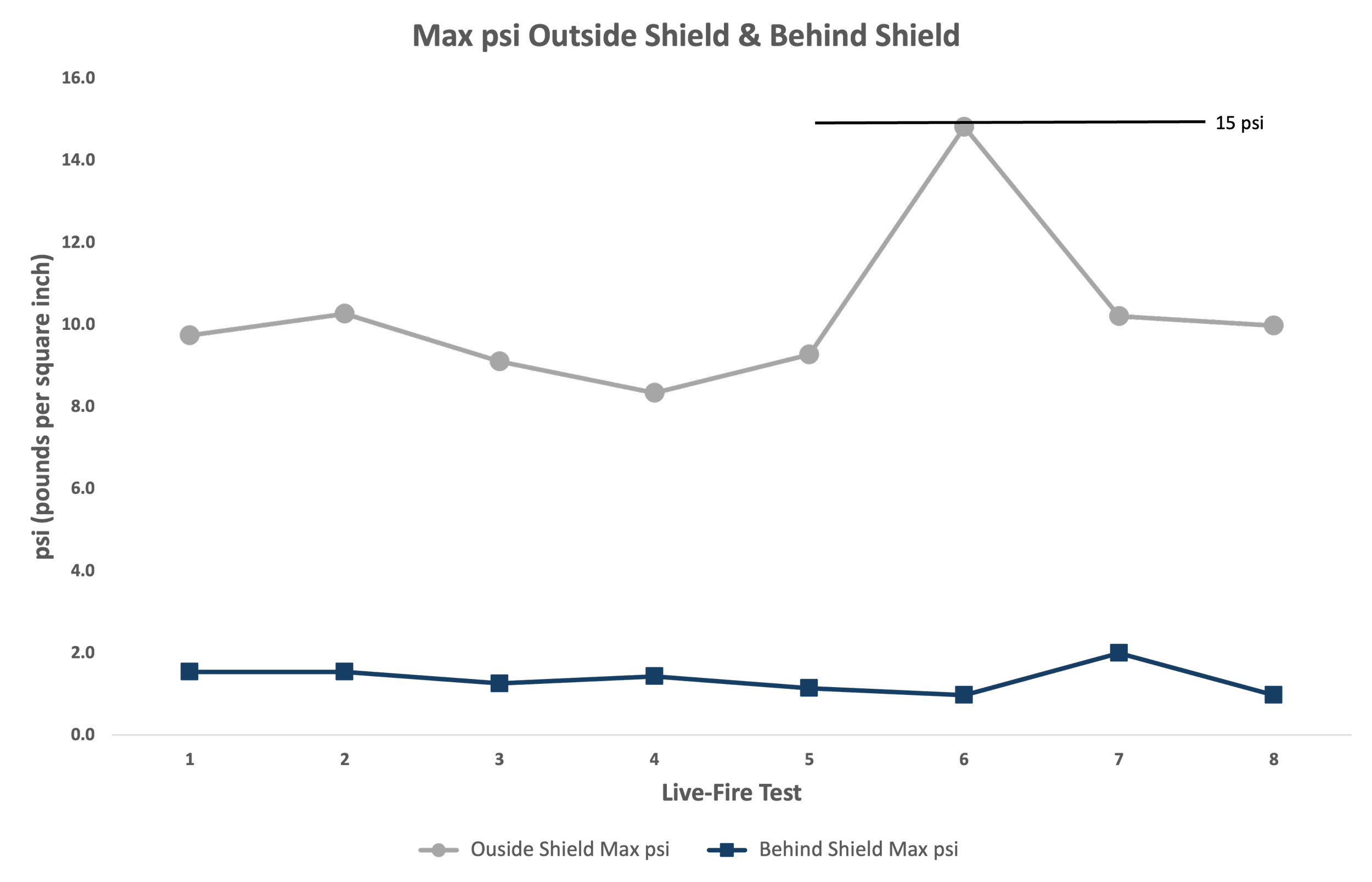 BORS live-fire test graph comparing outside-shield and behind-shield peak overpressure