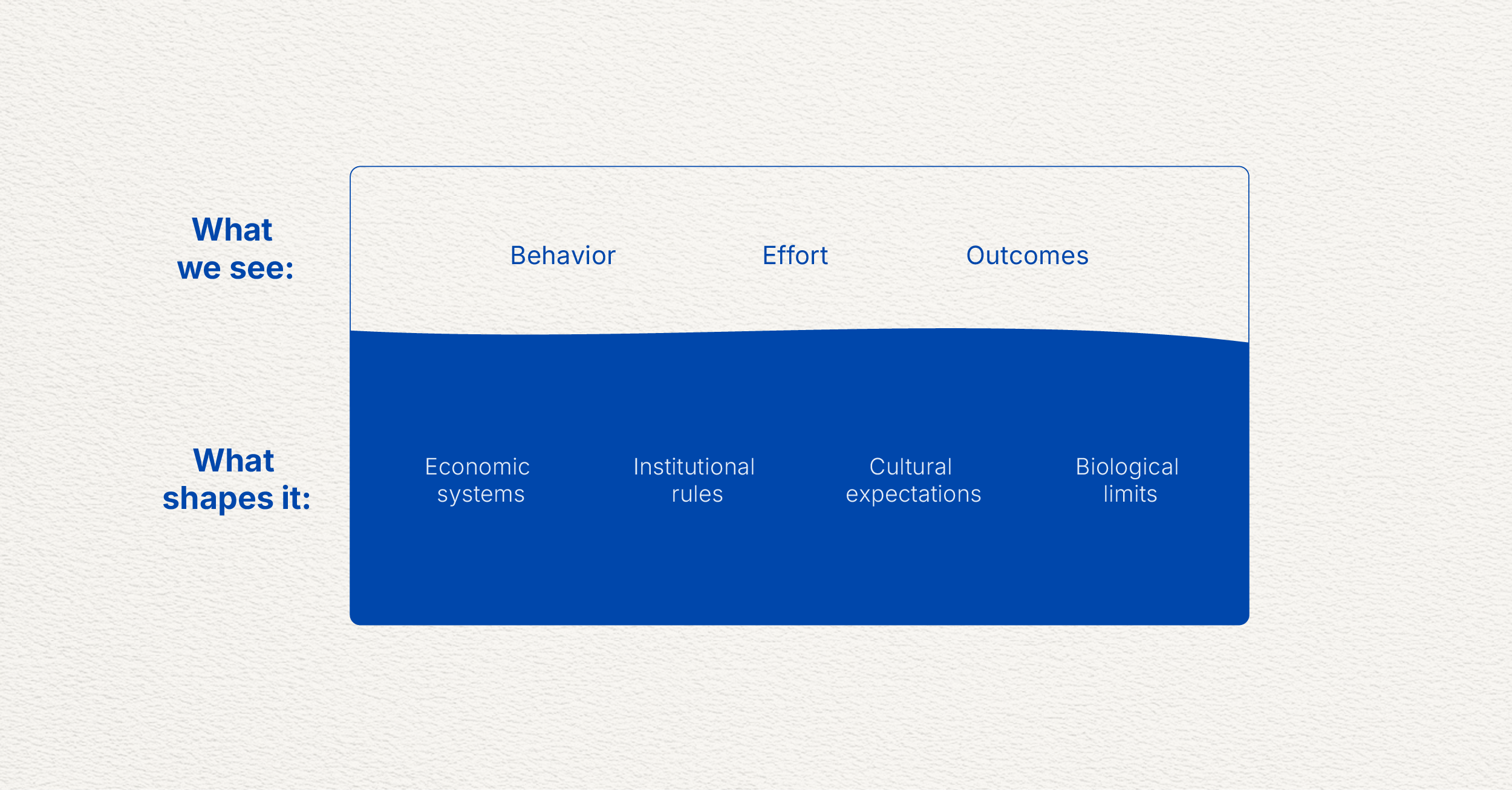 Diagram showing a white surface labeled “What we see” with behavior, effort, and outcomes above a wavy line, and a blue section below labeled “What shapes it” with economic systems, institutional rules, cultural expectations, and biological limits.
