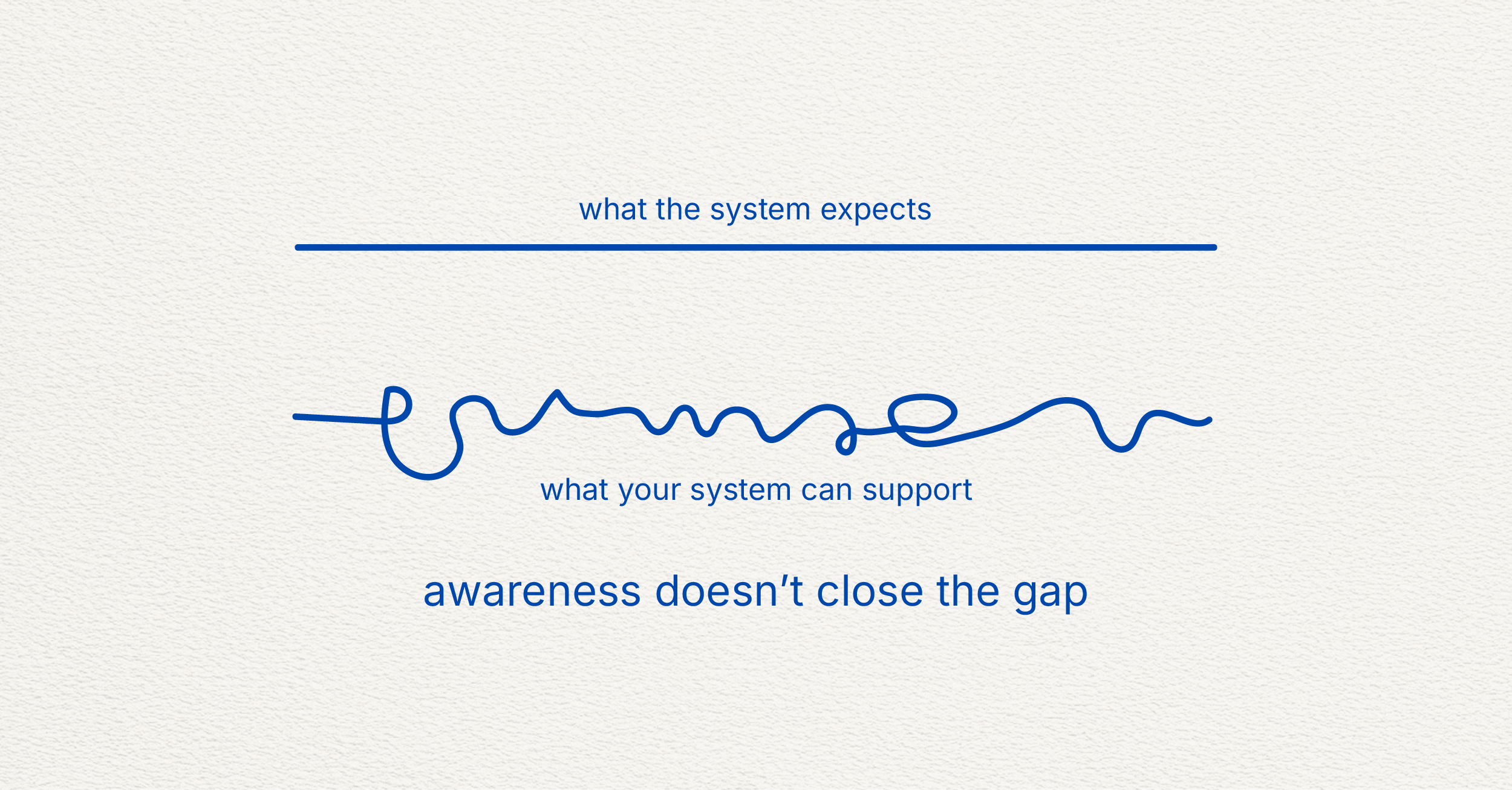 A simple diagram with two horizontal lines: a straight line at the top labeled “what the system expects” and a wavy, uneven line below labeled “what your system can support,” with the text “awareness doesn’t close the gap” placed between them.