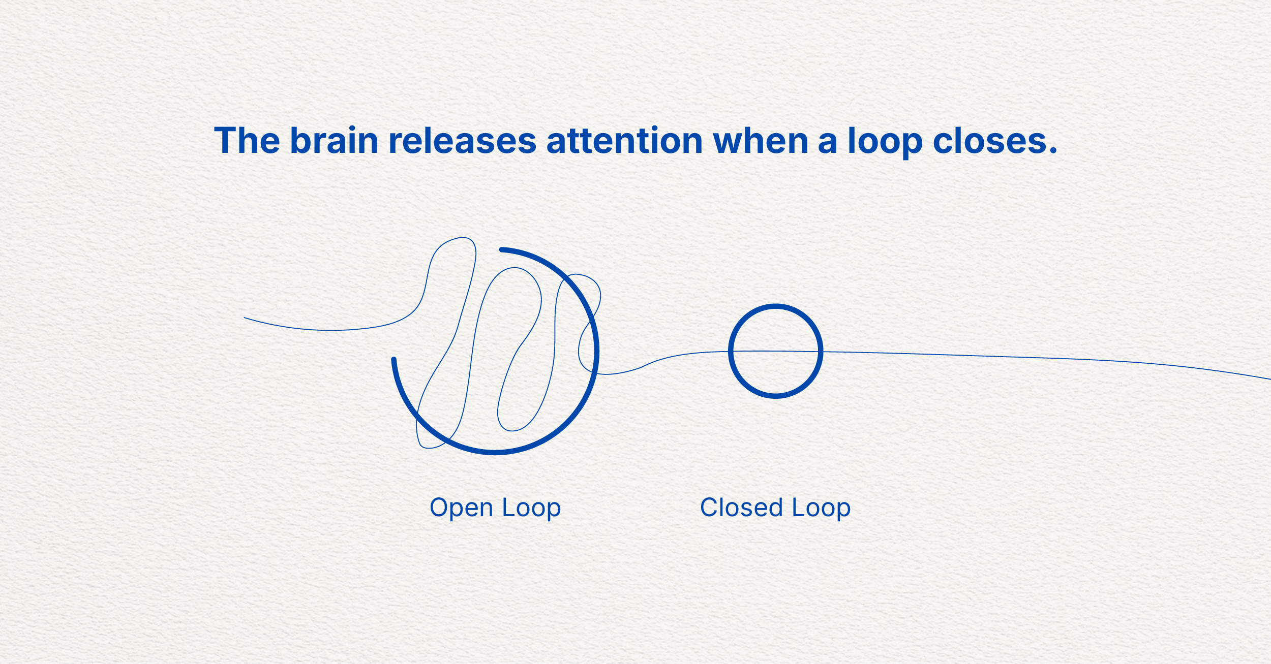 The brain releases attention when a loop closes.