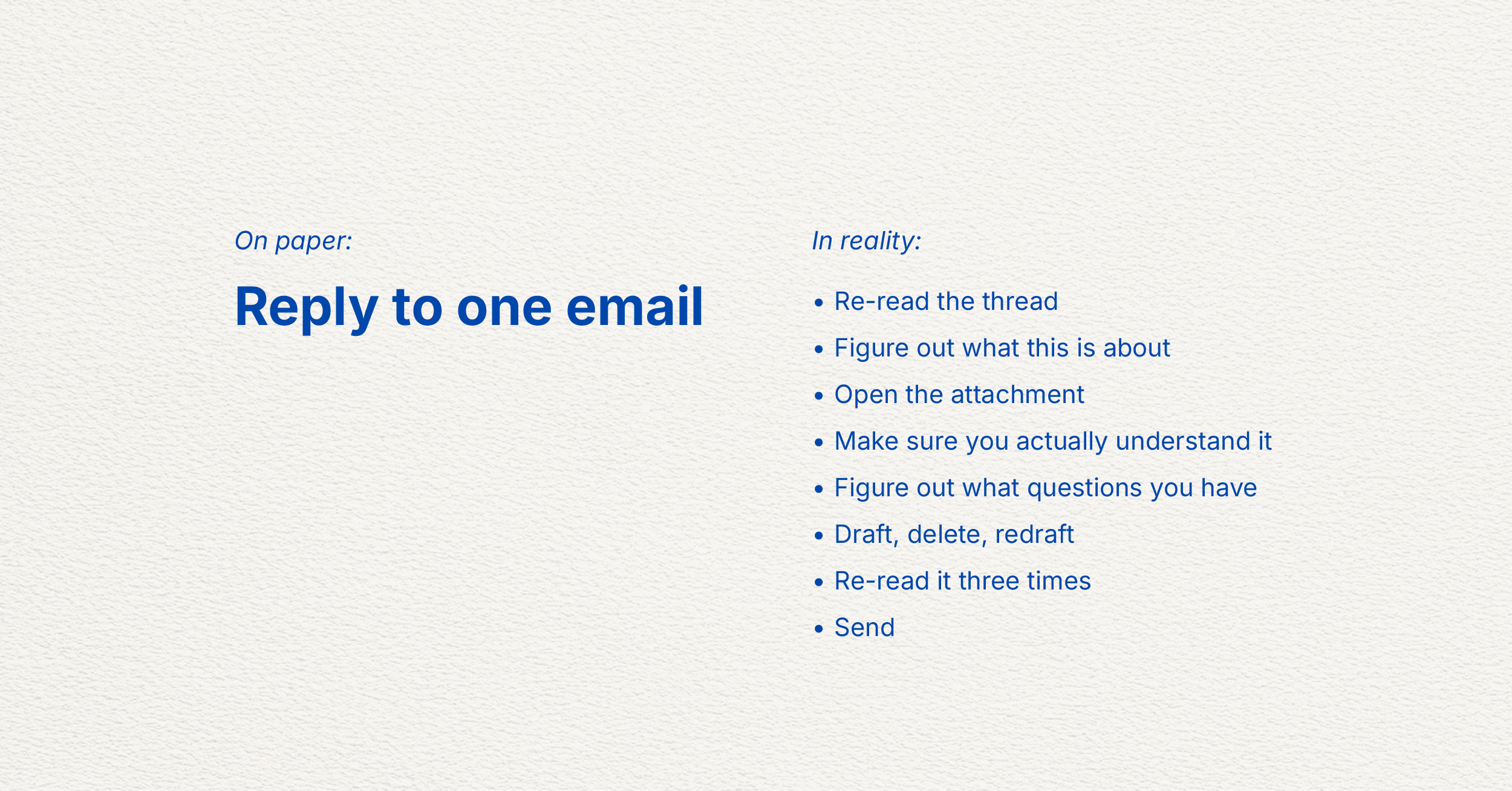 Graphic showing “On paper: reply to one email” contrasted with a list of hidden steps like re-reading the thread, understanding context, drafting, and revising, illustrating how small tasks carry hidden cognitive effort.