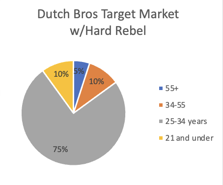 Research depicting the extensions positive impact on Dutch Bros target market
