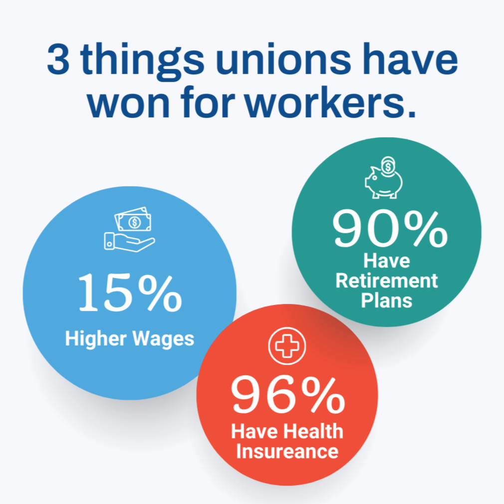 Three things unions have won for workers: 15% higher wages, 96% have health insurance, 90% have retirement plans.