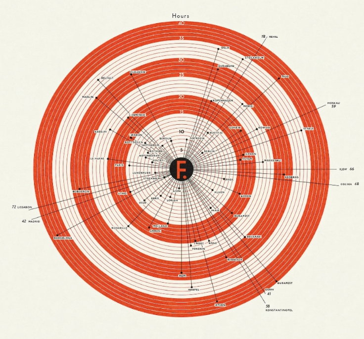 Circular chart with concentric rings displaying city names and their corresponding hours, centered around a black circle with a red letter 'F'.