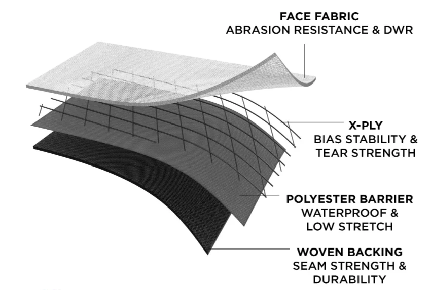 Diagram of layered fabric materials showing Face Fabric, X-PLY, Polyester Barrier, and Woven Backing with descriptions of their properties such as abrasion resistance, bias stability, waterproofing, and durability.