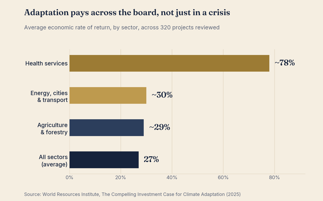 Bar chart of average economic rates of return by sector across 320 adaptation projects: health services about 78 percent, energy, cities and transport about 30 percent, agriculture and forestry about 29 percent, and 27 percent across all sectors