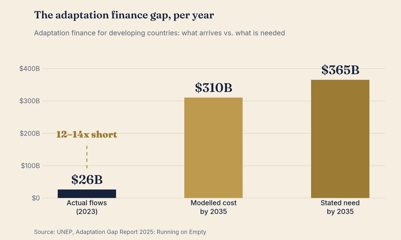 Bar chart showing actual adaptation finance flows of $26 billion in 2023 against a modelled cost of $310 billion and a stated need of $365 billion a year by 2035