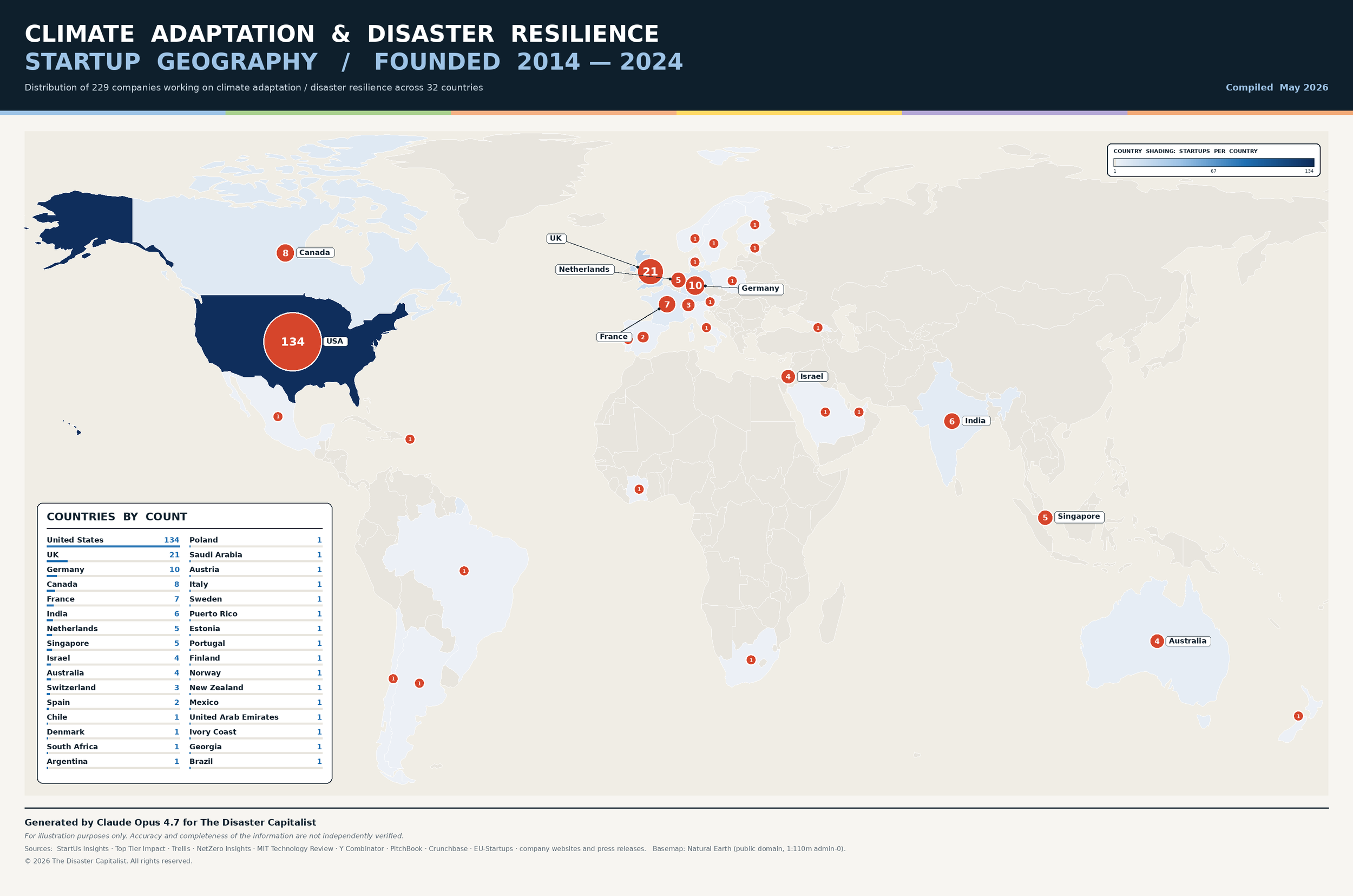 World map showing 229 climate adaptation and disaster resilience startups founded 2014–2024 across 32 countries, with the United States leading at 134 companies, followed by the United Kingdom (21), Germany (10), and Canada (8).