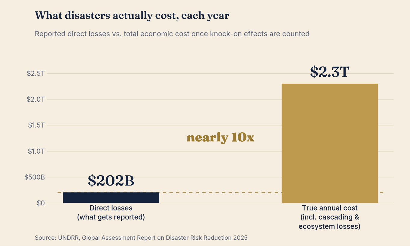 Bar chart comparing reported direct disaster losses of $202 billion a year with a true annual cost of $2.3 trillion once cascading and ecosystem losses are counted