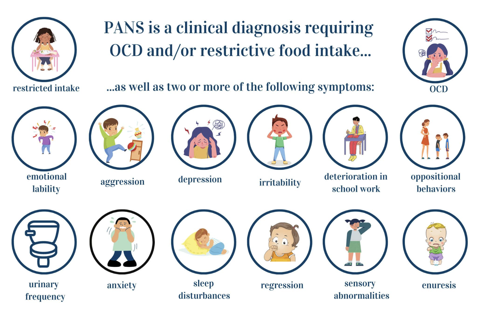 An infographic about PANS, a clinical diagnosis requiring OCD and restrictive food intake, along with symptoms like emotional lability, aggression, depression, irritability, deterioration in school work, oppositional behaviors, urinary frequency, anxiety, sleep disturbances, regression, sensory abnormalities, and enuresis.