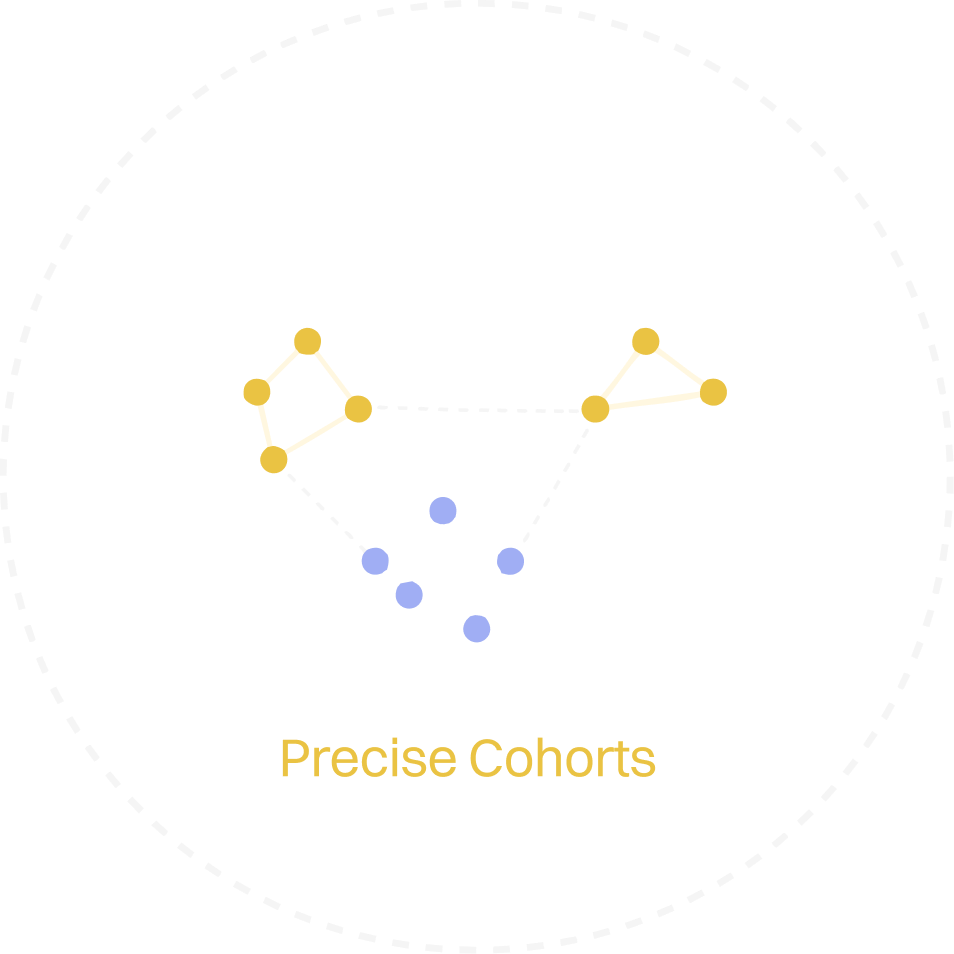 Diagram illustrating the concept of precise cohorts, showing two groups of connected dots in blue and yellow with dashed lines connecting them, set against a black background with white dots and a dashed circle border.