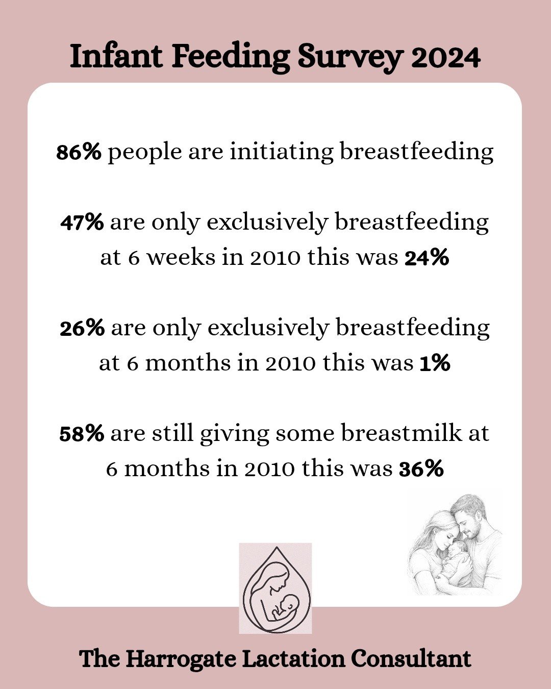 📊 What can the Infant Feeding Survey 2024 tell us about feeding babies in the UK?

Behind every statistic is a family &mdash; and every feeding journey is different.

The Infant Feeding Survey 2024 gives us a valuable snapshot of how babies are bein
