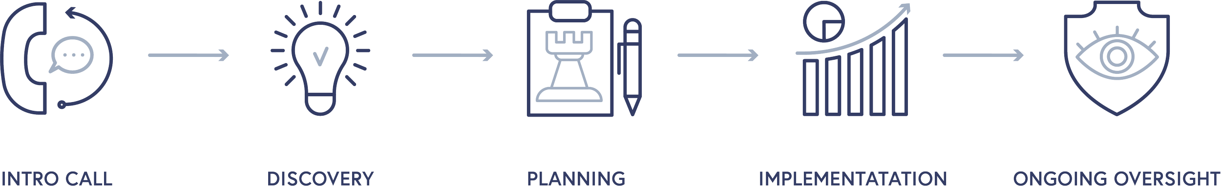 A flowchart illustrating a process with five stages: intro call, discovery, planning, implementation, and ongoing oversight, represented by icons and labels.