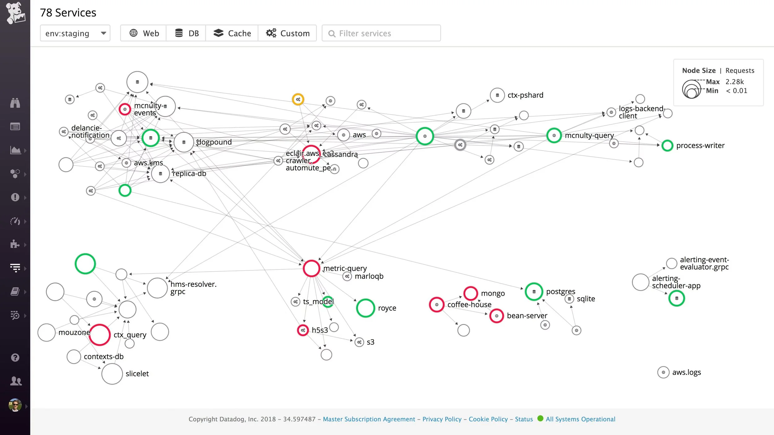 Datadog service map view with circles representing services and lines showing request flows.
