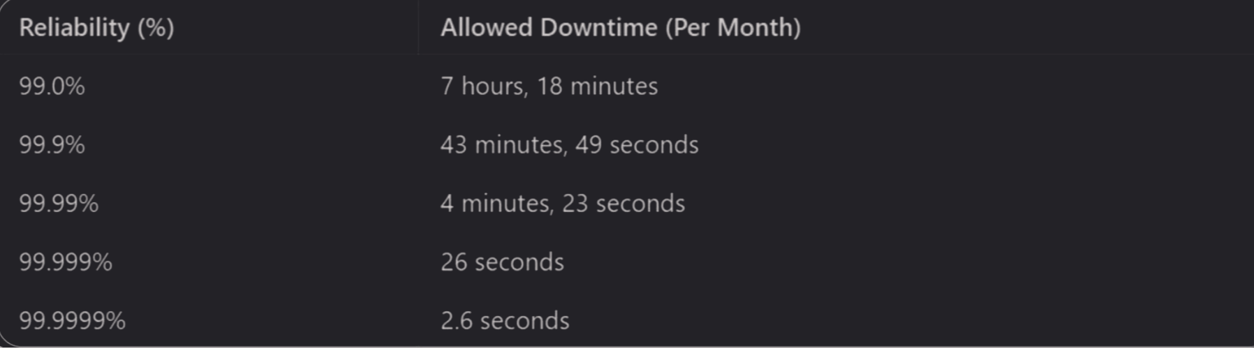 Table showing monthly downtime allowed at different reliability targets: 99.0% = 7h18m, 99.9% = 44m, 99.99% = 4m, 99.999% = 26s, 99.9999% = 2.6s.