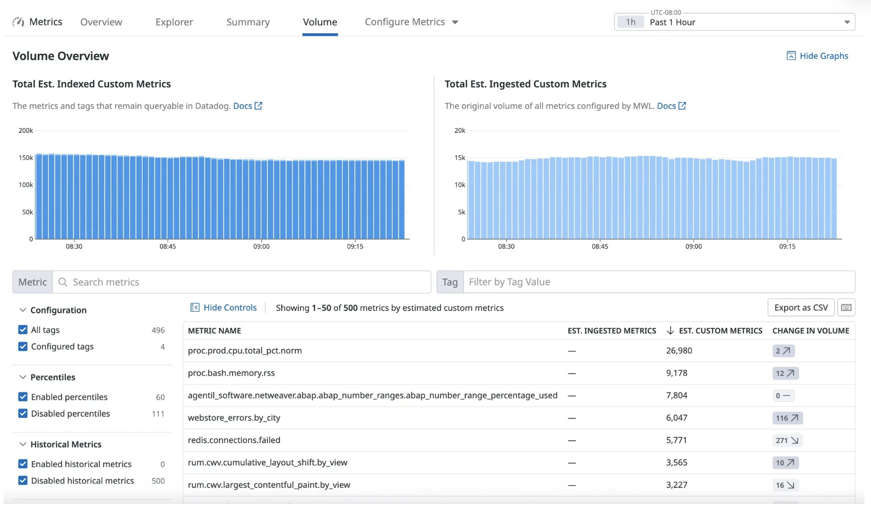 Datadog Metrics Volume view highlighting high-cardinality custom metrics