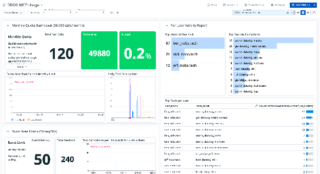 Screenshot of NoBS Datadog MCP Usage Dashboard