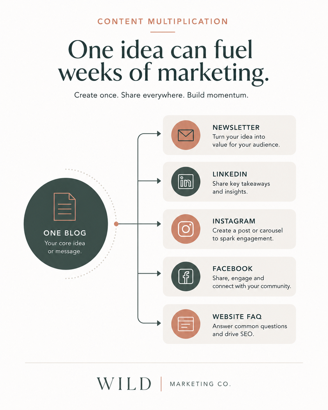 One idea can fuel weeks of marketing