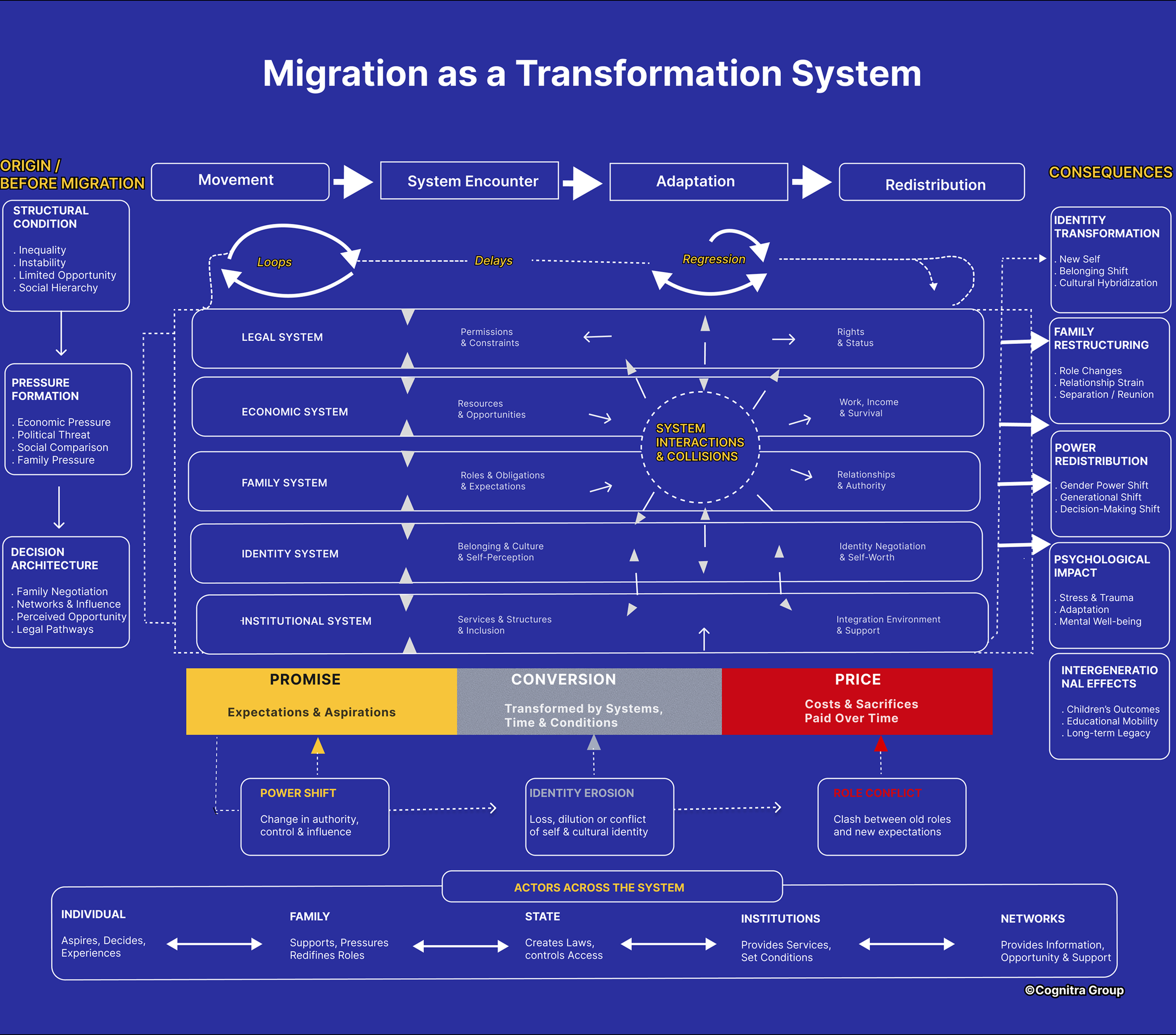 Conceptual diagram showing migration as a transformation system with stages including pre-migration conditions, movement, system encounters, adaptation, and redistribution of outcomes across legal, economic, and social structures