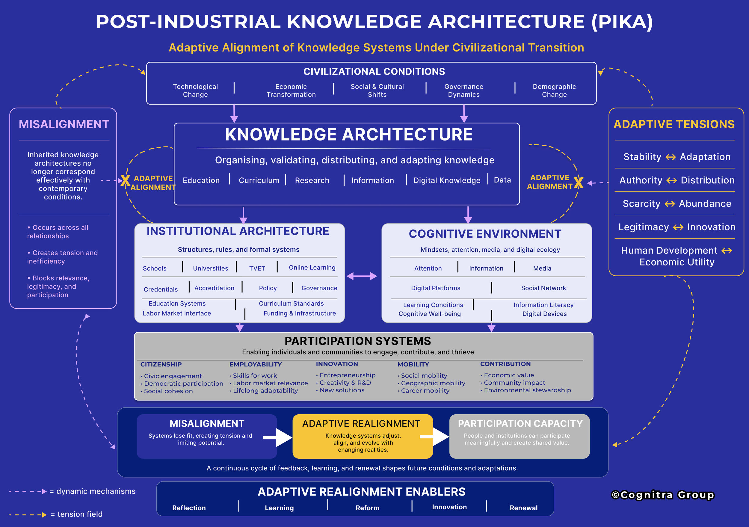 PIKA framework diagram by Cognitra Group illustrating adaptive knowledge systems, institutional architecture, cognitive environments, participation systems, and civilizational change.