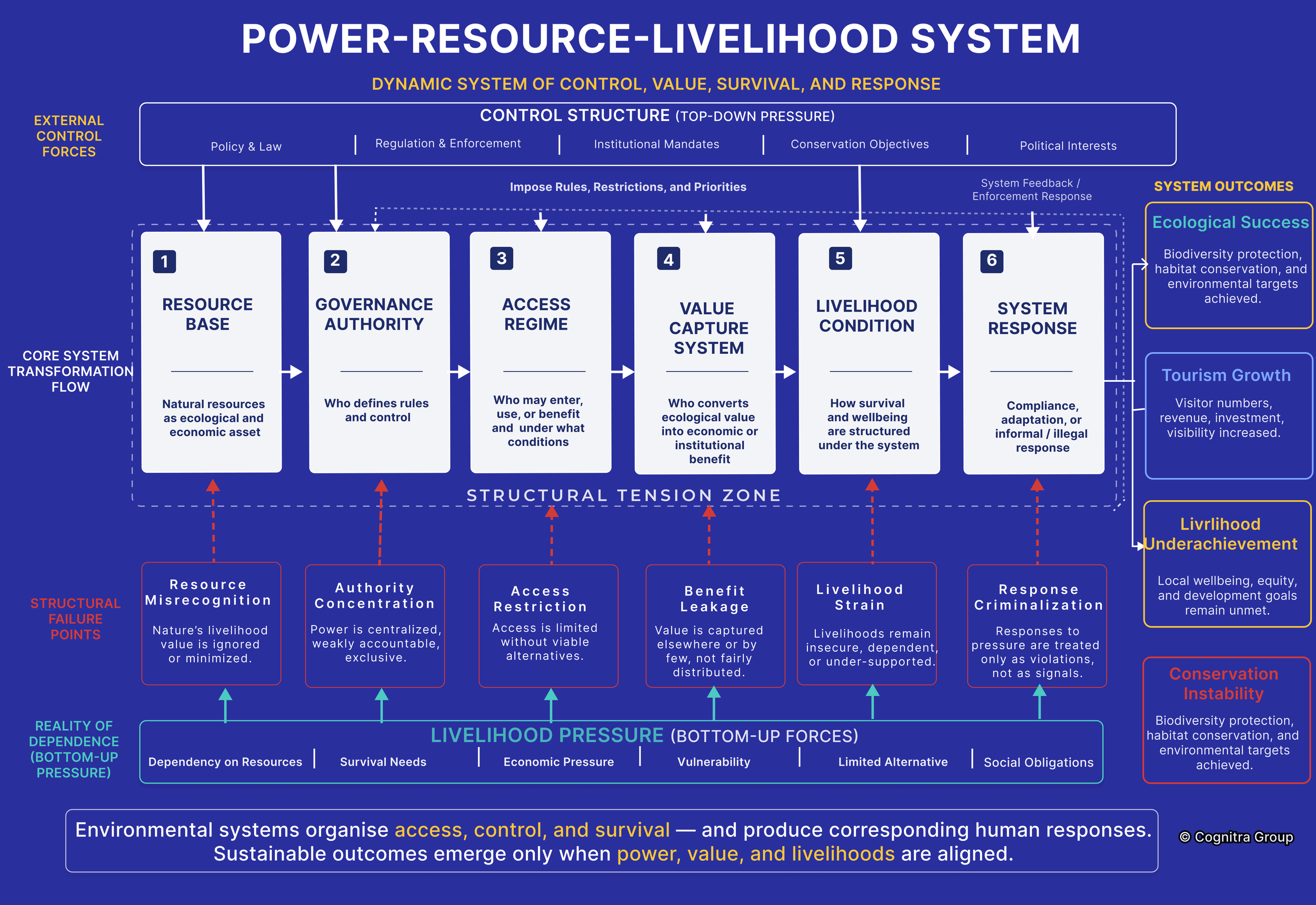 Structural framework showing how resource control, governance authority, access regimes, value capture, livelihood conditions, and system responses shape environmental governance outcomes.