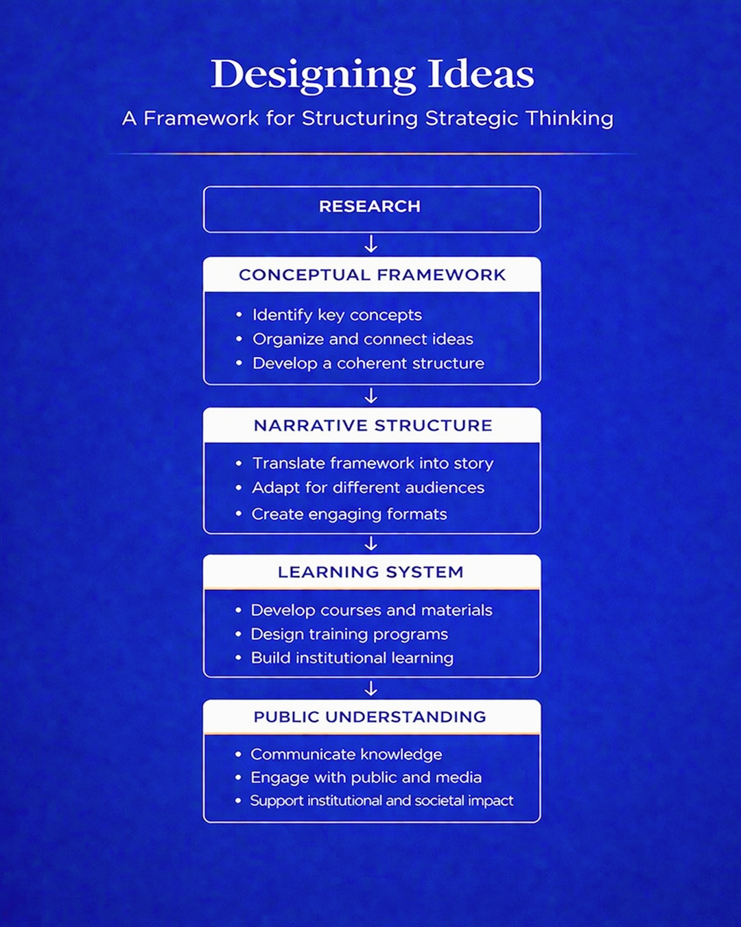 Designing Ideas Framework by Cognitra Group showing knowledge transformation from research to conceptual structuring, narrative development, learning systems, and public understanding through structured thinking and visual communication.