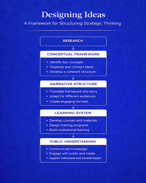 Structuring Knowledge Conceptual Framework Design | Structuring Complex Ideas — Cognitra Group