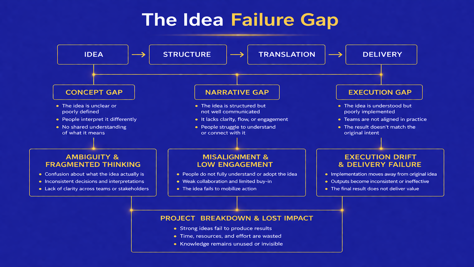 The Idea Failure Gap diagram showing how ideas move from  idea to structure, translation, and delivery, and where concept, narrative, and  execution gaps lead to ambiguity, misalignment, delivery failure, and lost impact.