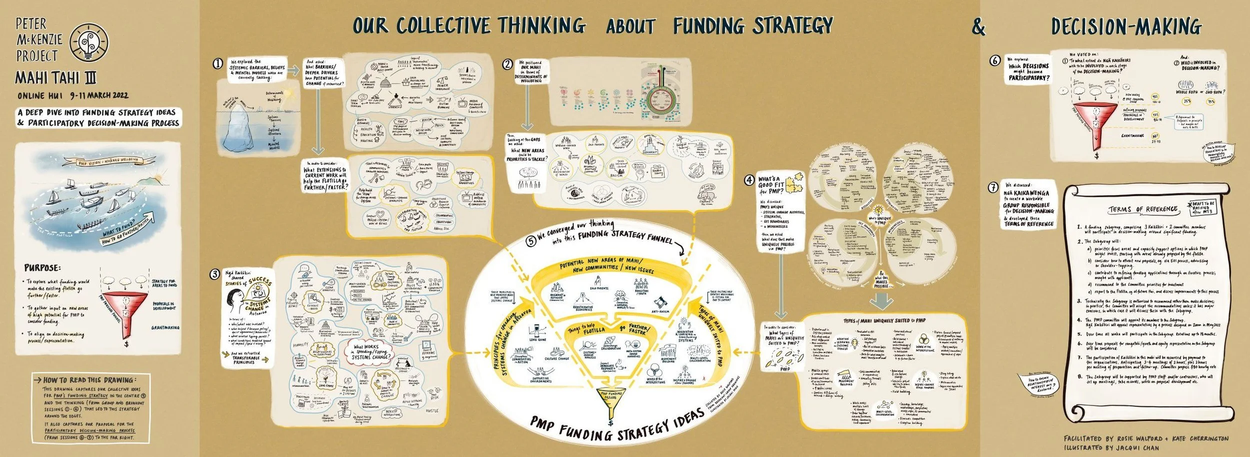 A drawing of a PMP brainstorm session