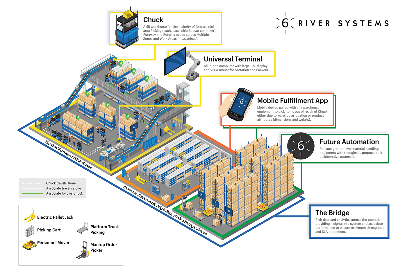 Diagram of 6 River Systems warehouse automation with labeled pick areas, conveyor belts, automated equipment, and mobile device pairing for order fulfillment.