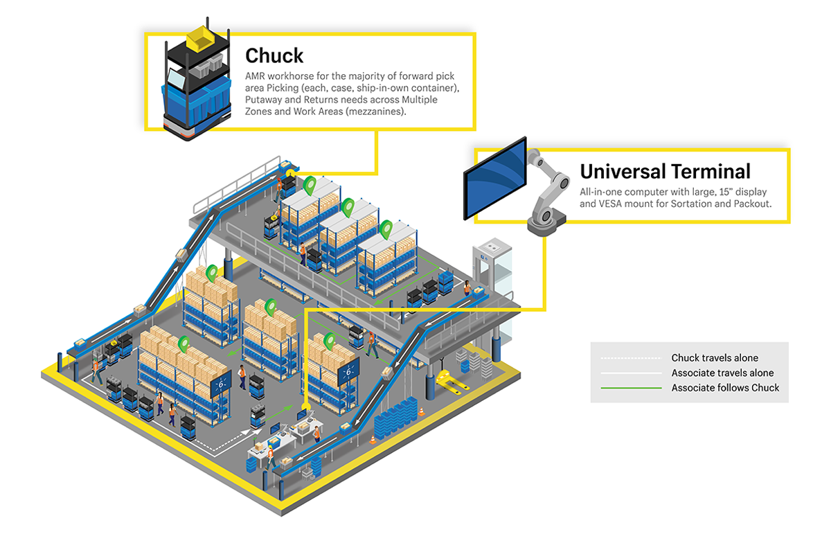 Diagram of a warehouse logistics system showing Chuck. The warehouse includes multiple shelves with items, conveyor belts, and a universal terminal for sorting and packout, mounted with a large display. The diagram explains the workflow with color-co