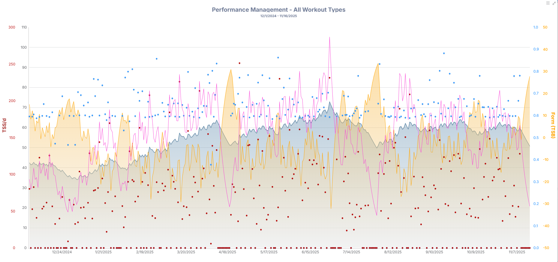 Line graph titled 'Performance Management - All Workout Types' showing data from December 1, 2024, to November 16, 2025. The graph includes multiple colored lines and data points, with axes labeled for 'TSS/ID' on the left, 'Form (TSS)' on the right, and dates along the bottom.