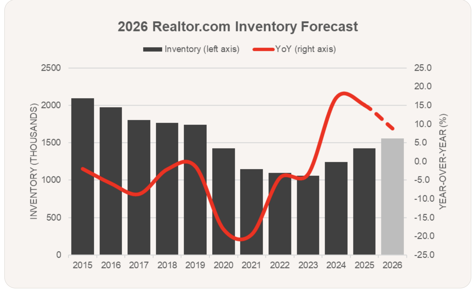Bar graph illustrating the 2026 housing inventory forecast based on data from Realtor.com, showing projected changes in available home supply compared to prior years