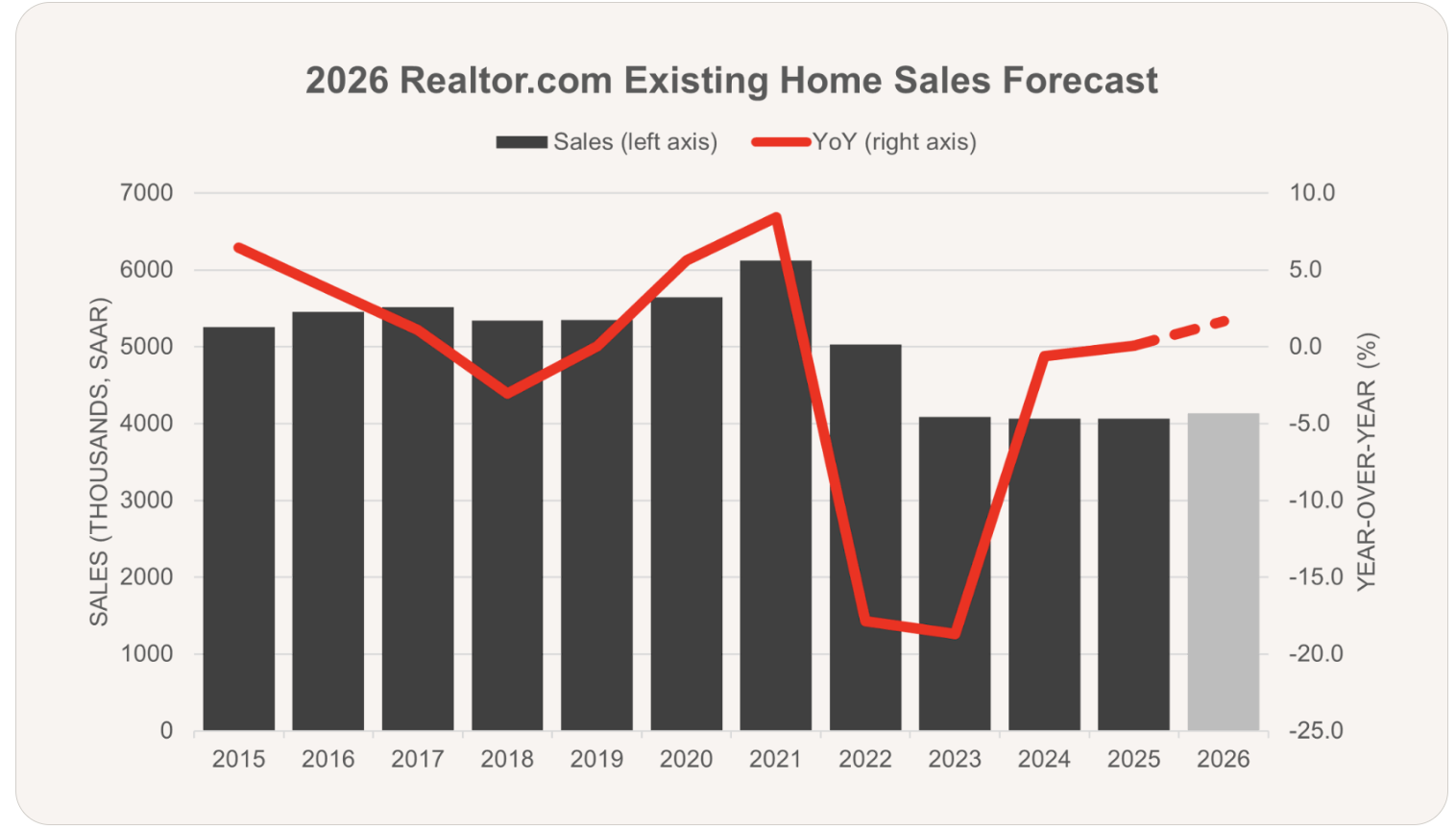 Bar graph illustrating the 2026 existing home sales forecast based on data from Realtor.com, showing projected changes in transaction volume compared to recent years