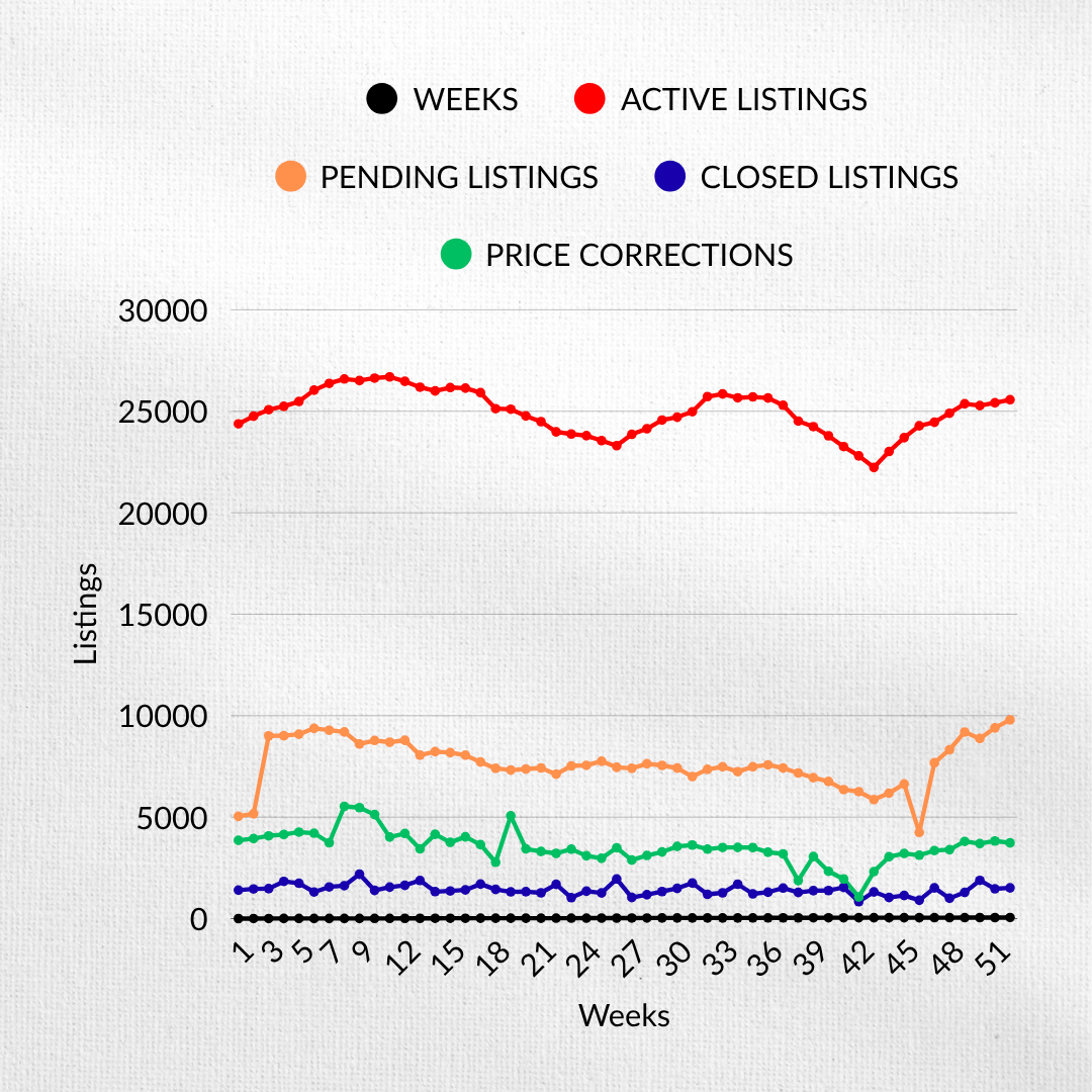 Line graph showing 52-week real estate market trends for active listings, pending listings, closed listings, and price corrections in the Phoenix metro area.