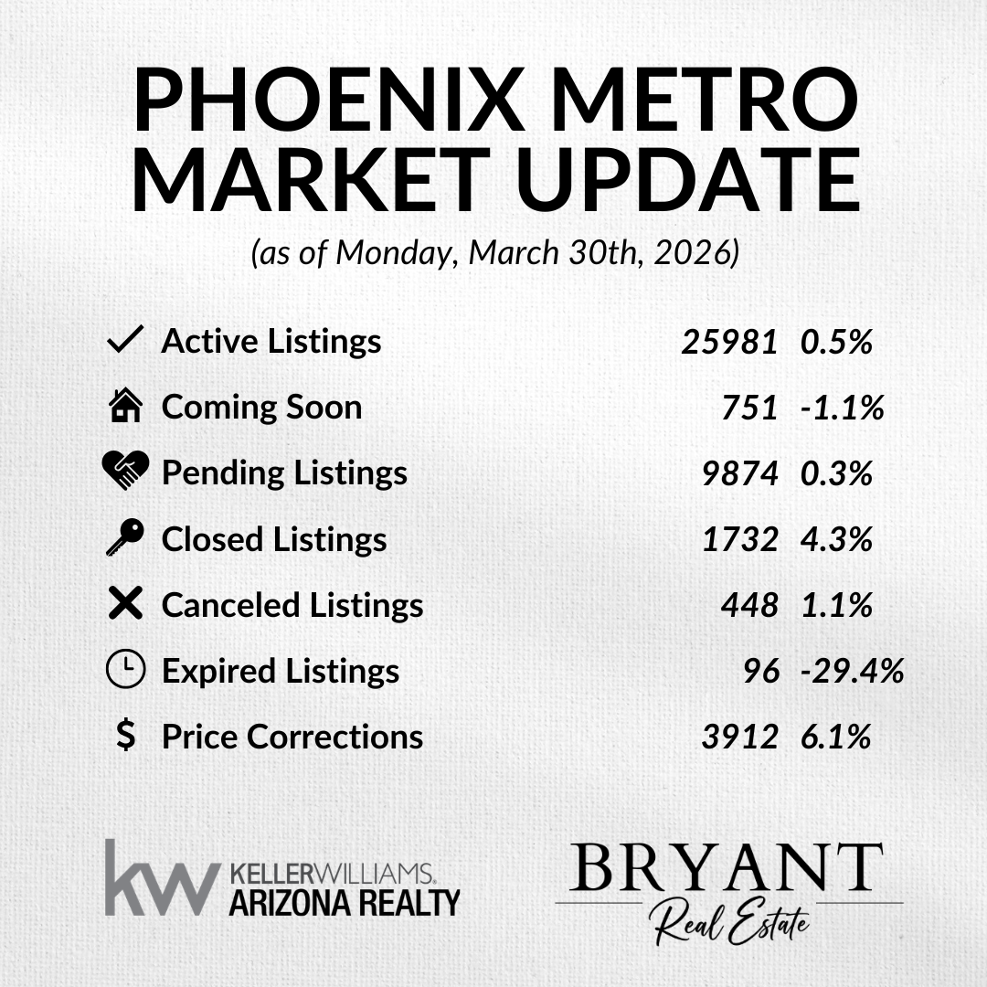 Phoenix Metro Market Update graphic for March 30th showing statistics for active, coming soon, pending, closed, canceled, and expired listings, plus price corrections.