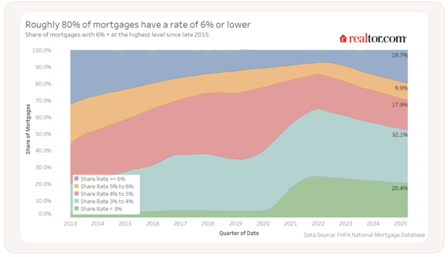 Area chart showing the share of mortgages with interest rates above 6%, reaching the highest level since late 2015, based on national housing finance trends